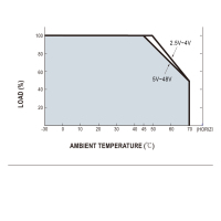 Curva di declassamento della serie MEAN WELL RSP-200:...