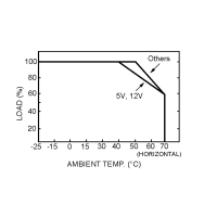 Deratingcurve van de MEAN WELL LPV-100-serie: toelaatbare belasting ten opzichte van de omgevingstemperatuur